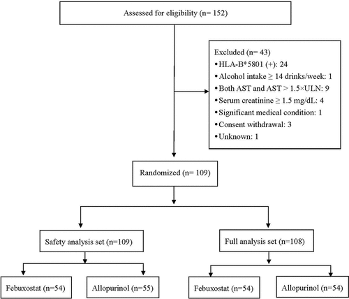 Figure 1. Disposition of patients used to evaluate the safety and efficacy of oral febuxostat for treatment of HLA-B*5801-negative gout.