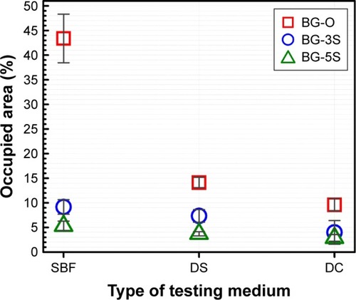 Figure 11 Comparative representation of average areas occupied by the apatitic aggregates/nodules deposited in vitro in SBF, DS and DC-type media, in the case of BG-O, BG-3S and BG-5S samples.Abbreviations: SBF, simulated body fluid; DS, simple cell-culturing medium; DC, DMEM supplemented with 10% FBS; DMEM, Dulbecco’s Modified Eagle’s Medium; FBS, fetal bovine serum; BG-O, films deposited from the simple BG target; BG-3S, films deposited from BG target with three silica plates; BG-5S, films deposited from BG target with five silica plates.