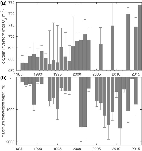Fig. 5. Time series of (a) oxygen inventory (mol m−2) integrated over the top 2000 m of the Greenland Sea gyre; (b) maximum wintertime mixed-layer depths (m) in the Greenland Sea gyre. For both (a) and (b) the error bars indicate one standard deviation of the annual average.