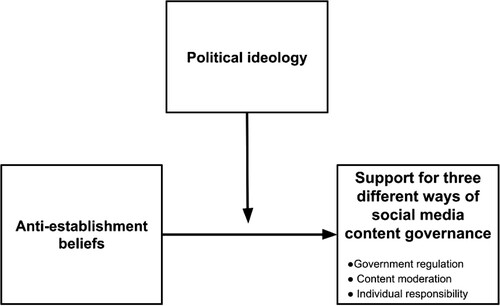 Figure 1. A conceptual model for the relationship between anti-establishment beliefs and support for three different ways of social media content governance with political ideology as the moderator.