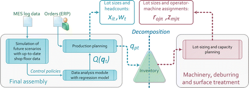 Figure 2. Production planning workflow.