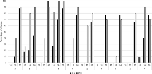 Figure 3. Proportion of children with hearing loss (CHL) and children with normal hearing (CNH) who had established consonants at 10, 18, and 36 months. The number of children in each group at 10 months were (n = 11), at 18 months (n = 10) and at 36 months the CHL were (n = 9) and the CNH (n = 10).