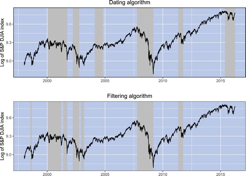 Figure 1. Bull and bear markets over the period from 1998 to 2016. Solid lines plot the log of the DJIA index. Shaded areas indicate bear market phases.