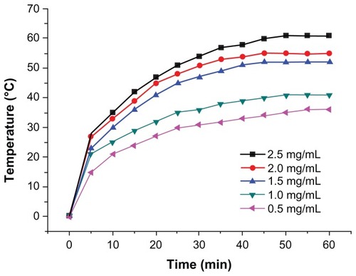 Figure 4 Thermodynamic test of various doses of magnetic Fe3O4 nanoparticles in vitro.Note: Each datum point represents the mean ± standard deviation of three separate experiments.