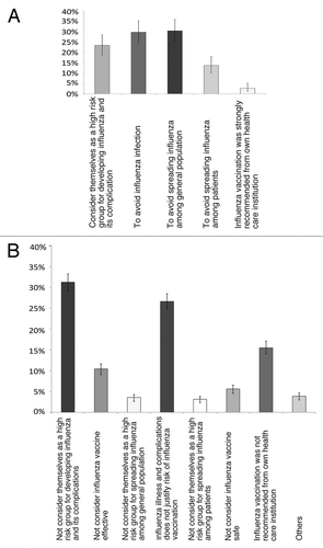 Figure 1. Reasons for influenza vaccination uptake in 2011–2012 season among vaccinated Italian medical residents (n=299) (A). Reasons for refusing influenza vaccination in 2011–2012 season among not vaccinated Italian medical residents (n=2207) (B).