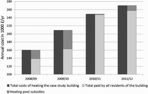 Figure 3 Historical data of case study building heating costs and cumulative resident heating charges