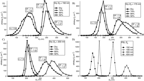 FIG. 8 Size distributions from wet ammonium sulfate and dry PSL aerosol laboratory tests. (a), (b), and (c) correspond to ammonium sulfate tests in which DMA-selected dry particle sizes of 150, 175, and 200 nm, respectively, were exposed to RHs of < 8% (dry), 74%, 85%, and 92%. Each curve is labeled with its calculated growth factor and “effective” refractive index (n), as calculated from the iterative data processing procedure in Figure 5. (d) corresponds to dry PSL size distributions to show that for spherical particles the distributions are narrower than those for salts that may not be perfectly spherical. The size distributions tend to be broader near the minimum and maximum size detection limits of the OPCs.