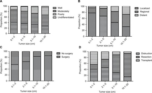 Figure 2 (A) Changes in the proportion of HCC histological grade by tumor size. (B) Changes in the proportion of SEER historic stage A by tumor size. (C) Changes in the proportion of surgery by tumor size. (D) Changes in the proportion of different surgery types by tumor size.Abbreviations: HCC, hepatocellular carcinoma; SEER, Surveillance, Epidemiology, and End Results.