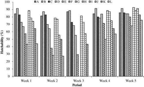 Figure 2. Comparison of hatchability in different groups. All values shown are the percentage of dead embryos from breeder hens fed AFB1 ± Vit E for 3 weeks. All groups (Groups A to L) were fed diets containing various amounts of AFB1 in the presence/absence of Vit E; specific exposure levels associated with each group are indicated in Tables 1 and 2.