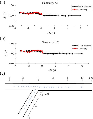 Figure 3 The profile of water surface at the centre of channel in Geometries no. 1 case (a) and no. 2 case (b), and image (c) shows where LD is the non-dimensional longitudinal coordinate with the zero value at the corner. The water level was measured using a point gauge with an accuracy of ± 0.1 mm