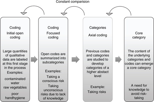 Figure 1.  The process in the analysis of grounded theory (constructed by the main author, 2016).