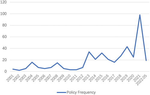 Figure 2. Word frequency trend of China’s sex education policy.