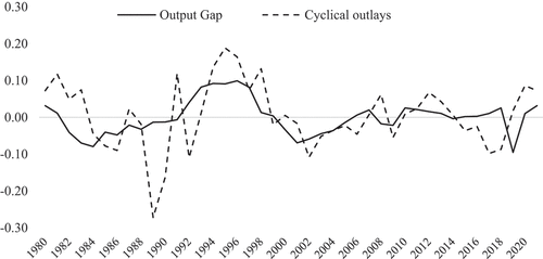 Figure 2. Output gap and cyclical component of spending.