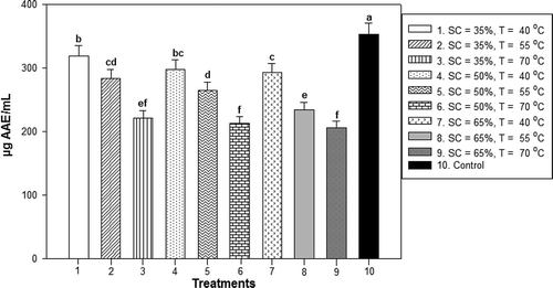 Figure 4. AC obtained of blanched ginger osmotically dehydrated with sucrose concentrations of 35%, 50% and 65% at temperatures of 40°C, 55°C and 70°C.Note: * Data are expressed as mean ± standard derivation of three determinations. Different letters in the same column indicate significant difference (P < 0.05). SC = Sucrose concentration and T = Temperature.Figura 4. Capacidad antioxidante obtenida de jengibre escaldado y deshidratado osmóticamente con concentraciones de sacarosa de 35, 50 y 65% a temperaturas de 40, 55 y 70°C.