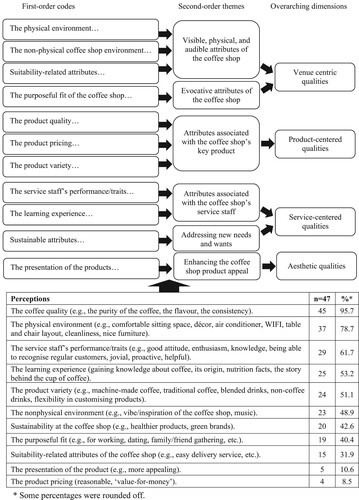 Figure 2. The ideal coffee shop experience – The owner/manager perspective.