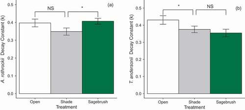 Figure 3. The decay constants (k y−1) for A. rothrockii (a) and T. andersonii (b) in a comparison between Shade (gray bars) and Control Open (white bars) and also Shade (gray bars) and Control Shrub (green bars) as per the two models run. *P < 0.05 (Tukey's HSD). Error bars indicate ± 1 SE of the mean