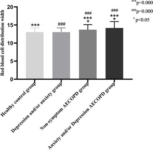 Figure 6 Comparison among the four groups of red blood cell distribution width.