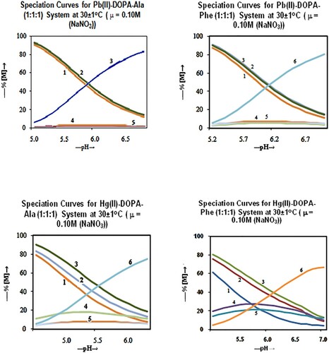Figure 2. Representative speciation curves for HgII/PbII-DOPA-Ala/Gly/Phe systems, where Curve 1: [M]; 2: [DOPA]; 3: [ligand B]; 4: [MAH2]; 5: [MB]; and 6: [MABH2].