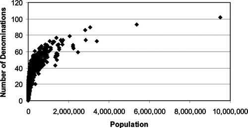 Figure 3 Scatter diagram of number of denominations with county population, 2000. (Source: Glenmary data.)