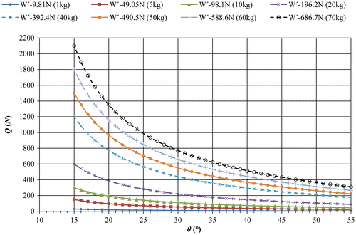 Figure 4. Q – θ relationship for several constant input force W′ values.