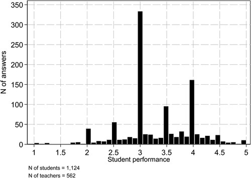 Figure 3. Teacher’s perceptions of students’ school performance.