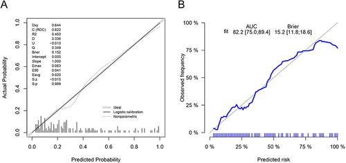 Figure 6 (A) Calibration curve, Predicted versus Observed Probability of acute severe cholangitis, from the Nomogram model. The closer the Decision curve to the Ideal (large hatched) line, the better the performance of the model. The horizontal axis represents the probability of predicting the occurrence of severe acute cholangitis, and the vertical axis represents the probability of actual severe acute cholangitis. (B) This chart displays the observed versus predicted risk results, obtained after 1000 internal validations using the bootstrap sampling method.