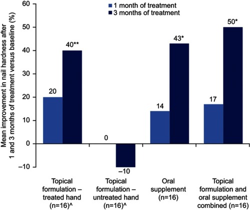 Figure 2 Mean improvements in fingernail hardness after topical and/or oral biomineral formulation treatment.Notes: *Holm-Sidak Adjusted Wilcoxon signed rank test, P<0.05 versus baseline; **Wilcoxon signed rank test, P<0.01 versus untreated hand; ^The topical formulation was applied to the fingernails of the dominant hand once daily, whilst fingernails of the non-dominant hand were used as controls, so that nail condition could be compared within each subject.
