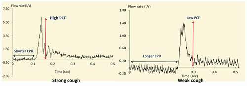 Figure 7. Patient-specific cough profiles acquired and used in this study