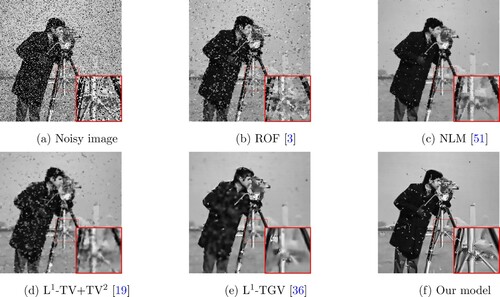 Figure 5. The obtained denoised image compared to other classical approaches for the Cameraman image, where the noise is considered to be impulse one of parameter 0.3: (a) Noisy image, (b) ROF [Citation3], (c) NLM [Citation51], (d) L1-TV+TV2 [Citation19], (e) L1-TGV [Citation36] and (f) Our model.