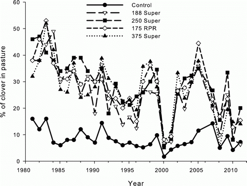 Figure 6  Effect of phosphate fertiliser application on clover content in the summer (January) sward for the period 1980–2011.