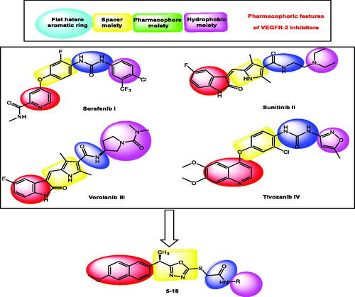 Figure 1. Some reported VEGFR-2 inhibitors (I, II, III, and IV) and the target compounds (5–18) having the same pharmacophoric features.