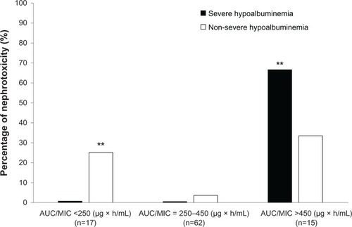 Figure 2 Percentage of nephrotoxicity after VCM administration in the severe hypoalbuminemia and non-severe hypoalbuminemia groups.
