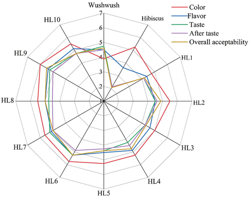 Figure 3. Sensory characteristics of Hibiscus-lemon verbena blended, commercial and 100% Hibiscus tea.