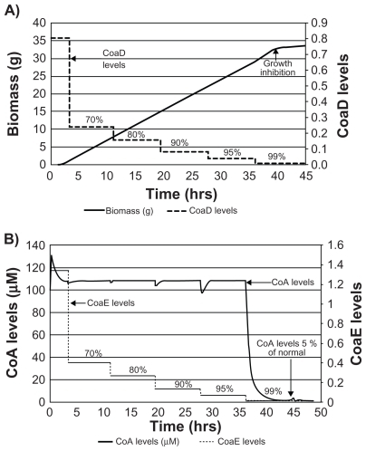 Figure 6 Reduction in CoA levels and growth inhibition with sequential knock down of coaD and coaE. Values in percentage indicate percentage knockdown. A steep reduction in CoA levels was observed only after 99% knockdown of coaD (A). Similarly, inhibition of growth was observed only after 99% knockdown of coaE gene product (B).
