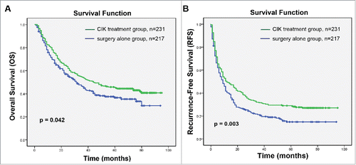 Figure 1. Kaplan–Meier curves of differences in survival among patients with hepatocellular carcinoma (HCC) who received adjuvant CIK cell treatment (CIK treatment group) or hepatectomy alone (surgery alone group). (A) Overall survival (OS) and (B) recurrence-free survival (RFS) curves. Significantly improved OS and PFS were observed in the CIK treatment group versus the surgery alone group.