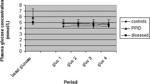 Figure 3. Mean (±SD) heparinized blood glucose concentration in five negative control horses (controls), six positive control horses (diseased) and seven horses suffering from PPID at the start and during the steady-state of the EHC test.