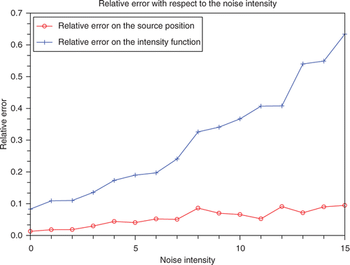 Figure 6. Graph of location S2: relative errors with respect to the introduced Gaussian noise.