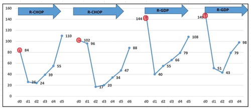 Figure 4. Platelet count during the rituximab contained chemotherapy period (Patient 1)