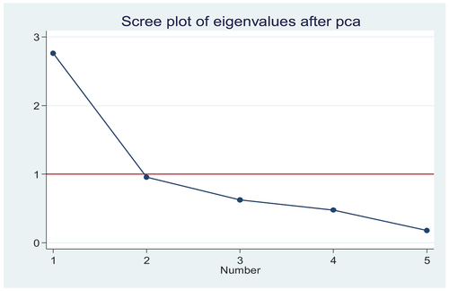Figure A1. Scree plot for the eigenvalues.