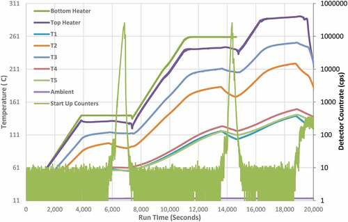 Fig. 10. Full temperature profile and neutron detector count rate profile for configuration 1. The neutron power level is shown on the right axis for the SU neutron counters, as recorded and reported by the detector count rate. All temperature data are shown on the left axis.