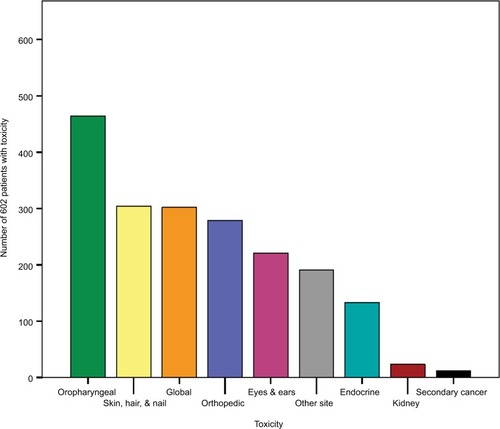 Figure 1 The number of patients reporting various systems of toxicities in decreasing order including oropharyngeal (green), skin/hair/nail (yellow), global (orange), orthopedic (purple), eyes/ears (plum), other site (grey), endocrine (teal), kidney (red), and secondary cancer (black).