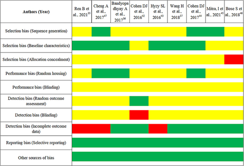 Figure 3 Risk of bias and quality assessment of the included studies based on SYRCLE’s (Systematic Review Centre for Laboratory Animal Experimentation) risk of bias tool. Green indicates low risk of bias; yellow indicates unclear; and red indicates high risk of bias.