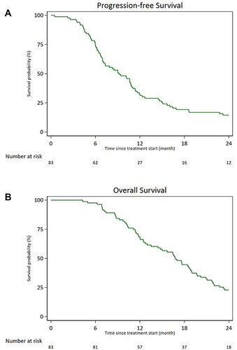 Figure 2 Kaplan-Meier estimates of (A) progression-free survival and (B) overall survival among the study participants (n = 83).