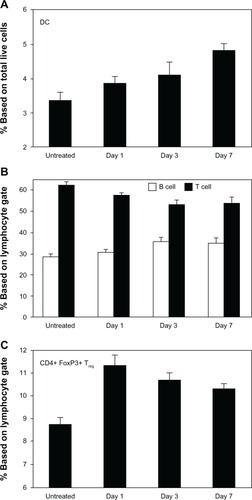 Figure 5 DC and lymphocyte trends in SDLNS of OVA-challenged mice. (A) CD11c+ DCs were increased in SDLNs within the first 24 hours of challenge and continued to accumulate over time. (B) There was a progressive decrease in T (CD3+) versus B (B220+) cells through day 3 of challenge. (C) In addition, there was an early proliferation of CD4+CD25+ Tregs at day 1, with the proportion of Tregs decreasing thereafter. Data are presented as mean ± SEM of five mice at each time point.Abbreviations: CD, cluster of differentiation; DC, dendritic cell; OVA, ovalbumin; SDLN, skin-draining lymph node; SEM, standard error of the mean; Tregs, T regulatory cells.
