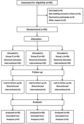 Figure 1 CONSORT flow diagram showing the number of patients at each phase of the study.