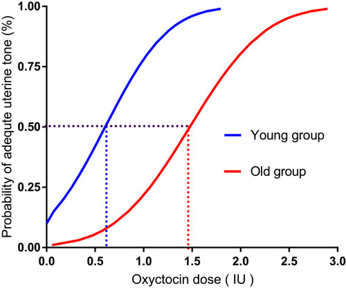 Figure 2 Dose–response curve of the oxytocin bolus needed to obtain an adequate uterine tone plotted from the estimated probabilities of an effective response (1%–100%) versus the corresponding oxytocin doses calculated using probit analyses.
