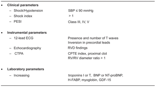 Figure 5 Clinical, instrumental and laboratory parameters associated with adverse outcomes in patients with acute Pe.