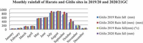 Figure 2. Monthly rainfall at Harato and Gitilo sites in 2019/20 and 2020/21 cropping seasons.