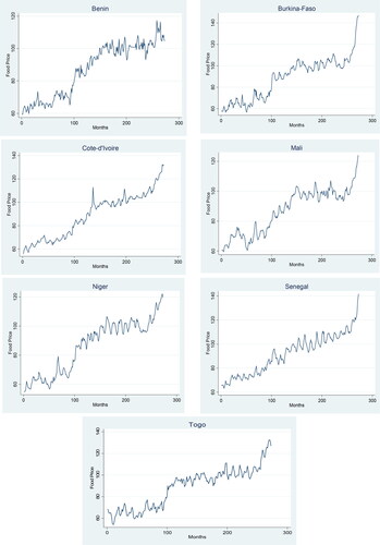 Figure 1. Average monthly consumer food price indices in the WAEMU from 2000:1 to 2022:09 (273 months).Source: Author based on FAOSTAT, 2023.