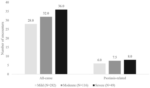 Figure 1. Median number of outpatient encounters (all-cause and psoriasis-related) during the follow-up period, stratified by disease severity.
